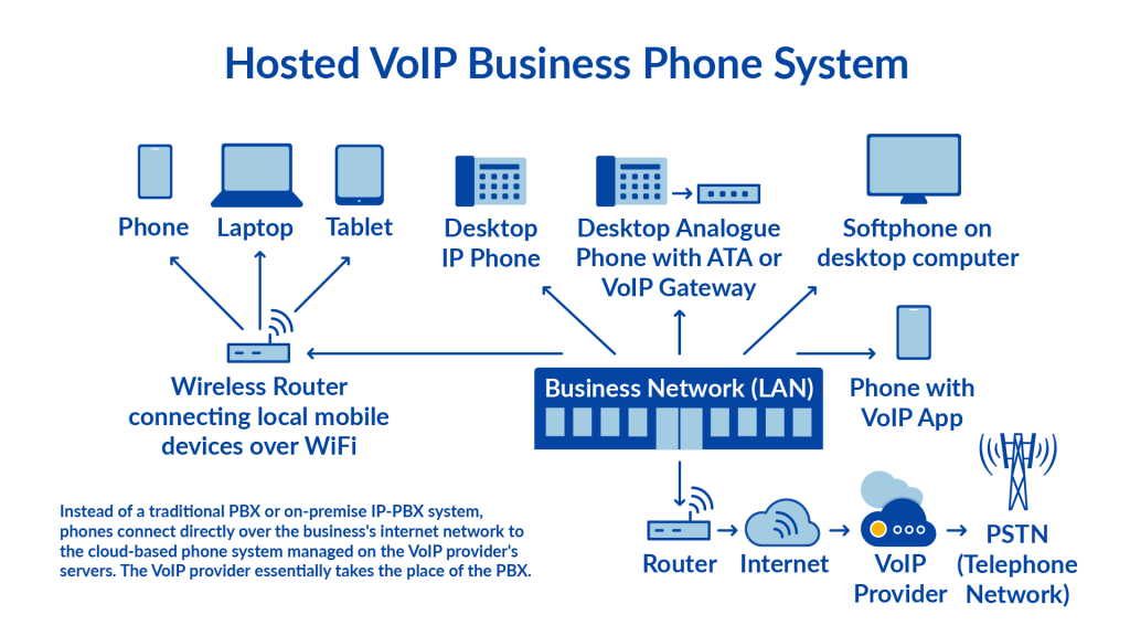 hosted-VoIP-system-diagram